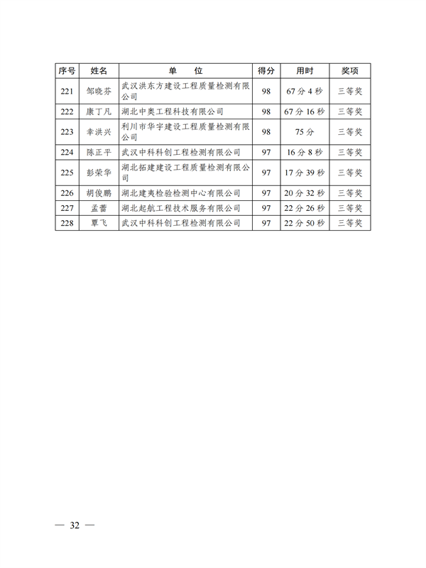 鄂建質(zhì)安協(xié)〔2022〕3號：公布知識競賽結果的通知(1)_31.png