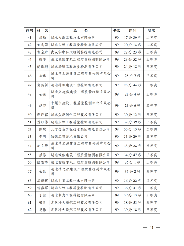 鄂建質(zhì)安協(xié)〔2022〕3號：公布知識競賽結果的通知(1)_40.png