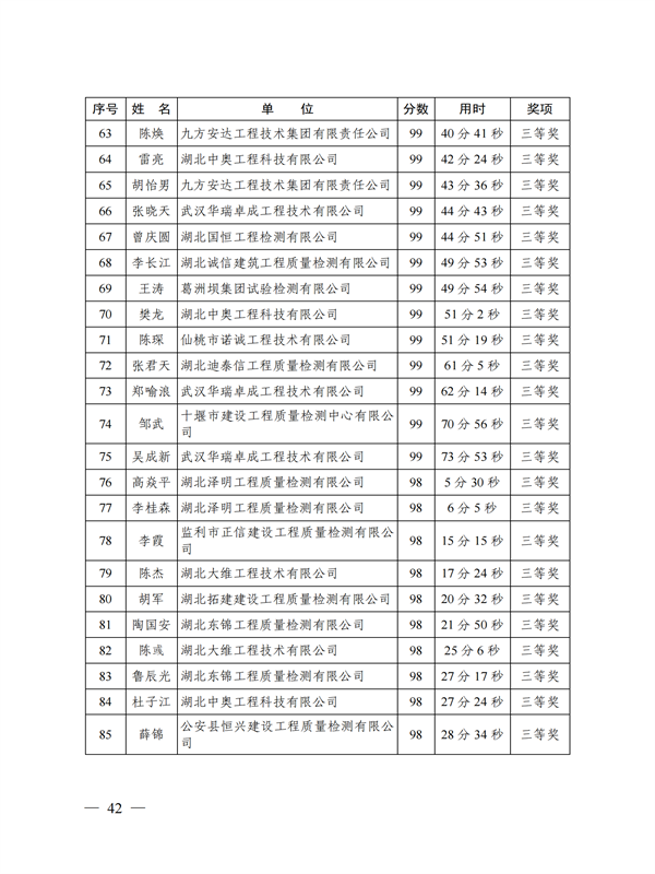 鄂建質(zhì)安協(xié)〔2022〕3號：公布知識競賽結果的通知(1)_41.png